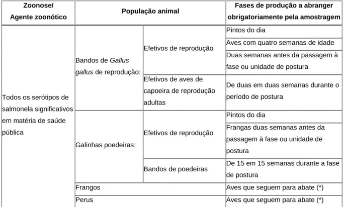 Tabela  n.º  4  –  Requisitos  mínimos  de  amostragem  (adaptado  de  Regulamento  (CE)  n