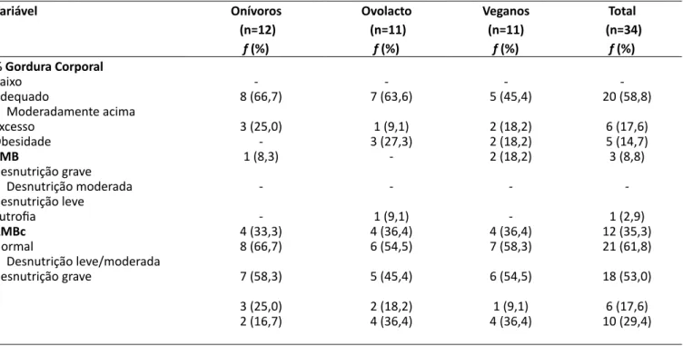Tabela 5 – Classificação da composição corporal de indivíduos onívoros, ovolactovegetarianos e veganos
