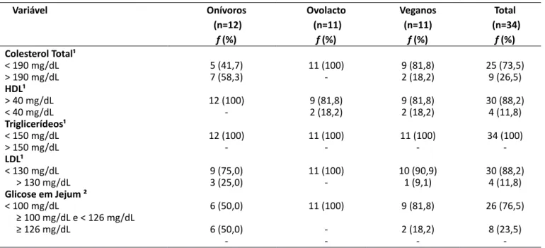 Tabela 6 – Perfil lipídico e glicêmico de indivíduos onívoros, ovolactovegetarianos e veganos