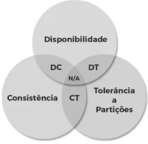 Figura 2.3: Teorema CAP. Adaptado de [2].