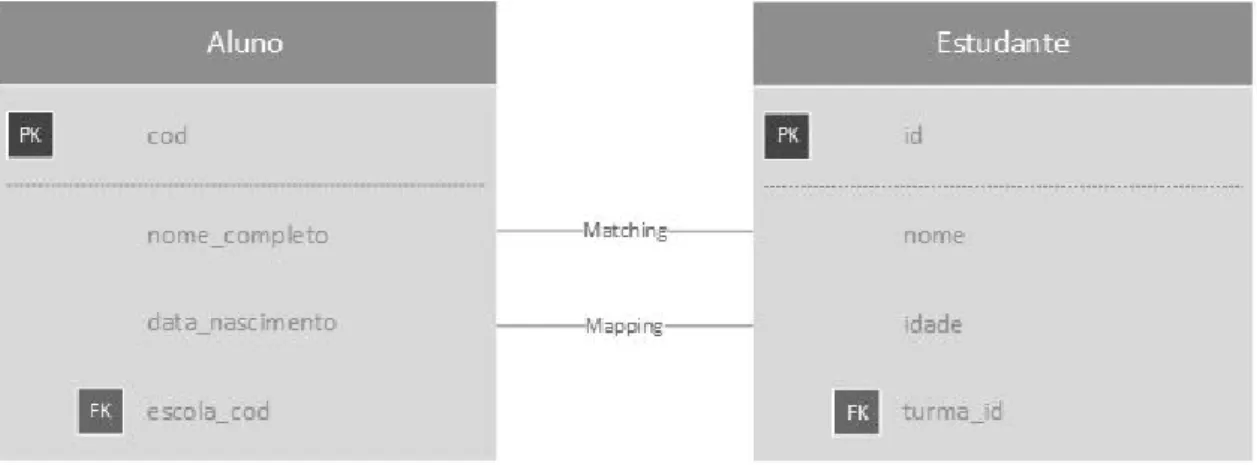 Figura 2.4: Exemplo de Schema Matching.