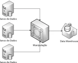 Figura 2.5: Data Warehouse.
