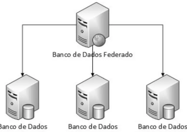 Figura 2.6: Banco de Dados Federado.