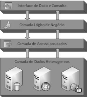 Figura 2.7: Arquitetura baseada em LINQ, adaptado de [3].