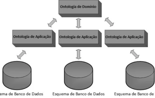 Figura 2.10: Arquitetura baseada em ontologia para bancos de dados.