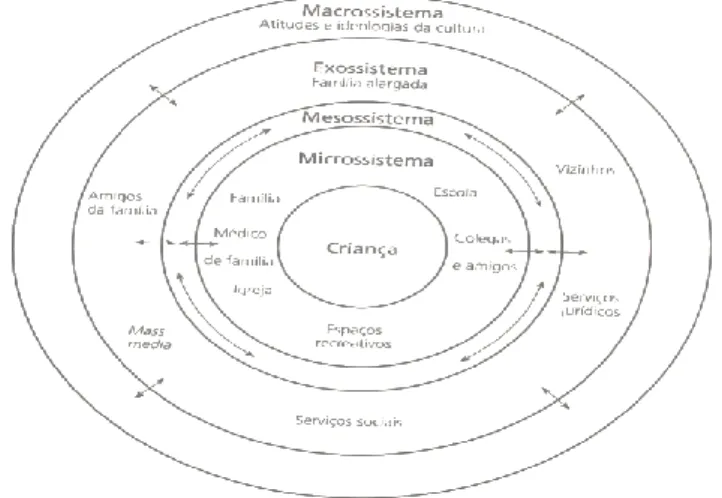 Figura  1  –  Modelo  da  Ecologia  de  Desenvolvimento  Humano  de  Bronfenbrenner  (Correia, 2000)