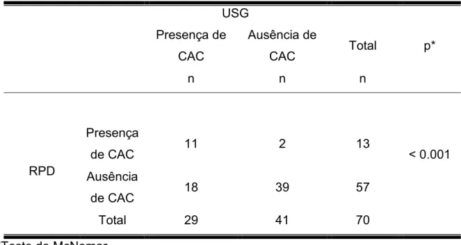 Tabela  1:  Comparação  entre  os  achados  radiográficos  e  ultrassonográficos  no  diagnóstico de CACs