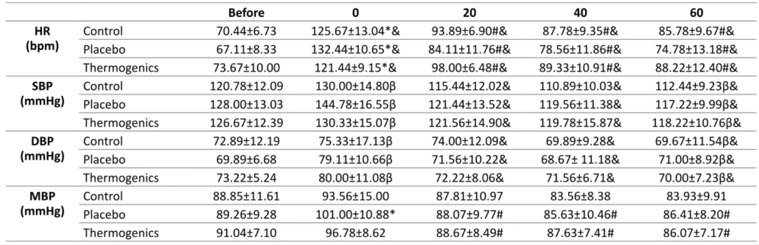 Figure 3 – Behavior of the heart rate during the  60  min  of  post-exercise  recovery