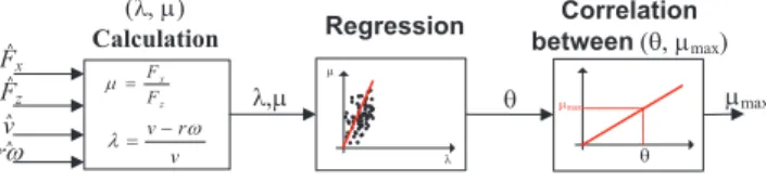 Figure 2. Block diagram of qualitative peak friction estimator, based on static models