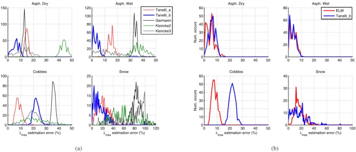 Figure 4. Histogram of the 