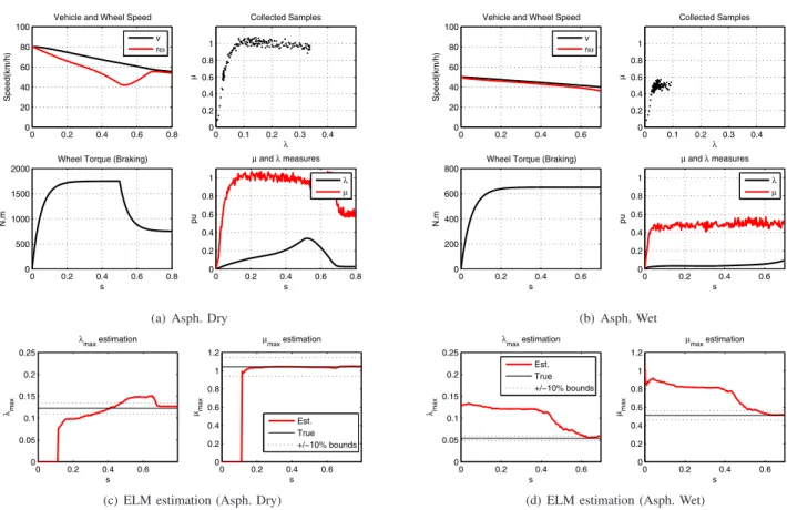 Figure 5. Estimation of 