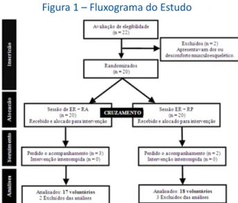 Figura 2 – Resultados da dor muscular de início tardio  (DMIT) avaliados 24h, 48h e 72h após sessão de  