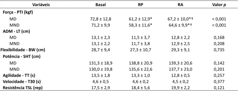 Figura 3 – Resultados do pico de torque isométrico do  quadríceps (%)