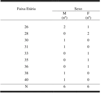 Tabela 1 - Caracterização da faixa etária dos progenitores 