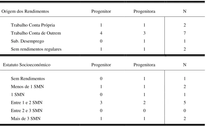 Tabela 3 – Situação profissional e estatuto socioeconómico 