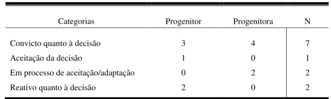 Tabela 9 – Adaptação ao divórcio 