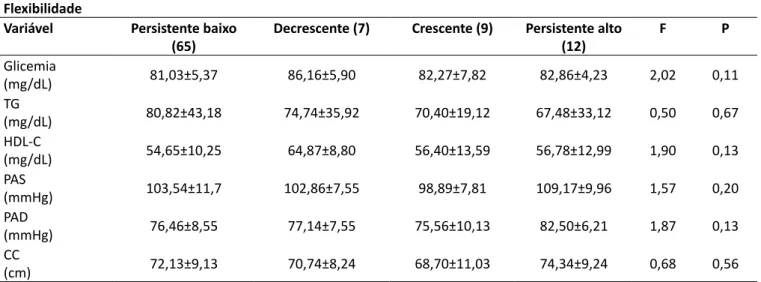 Tabela 2 – Comparação dos fatores de risco cardiometabólicos entre as categorias de mudança para os níveis de  flexibilidade