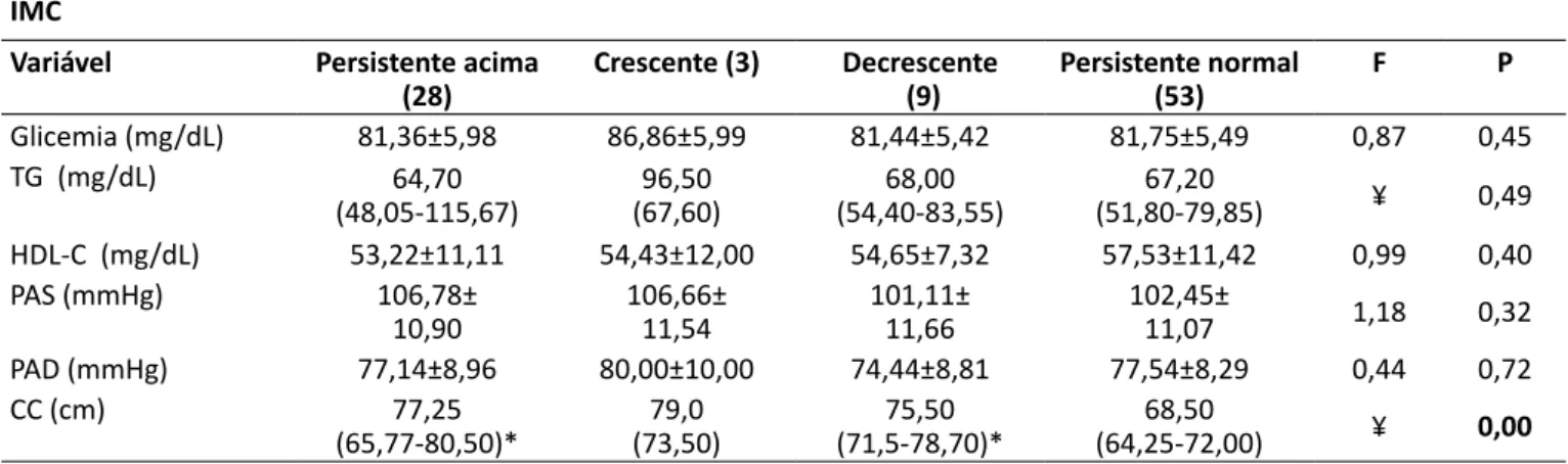 Tabela 5 – Comparação dos fatores de risco cardiometabólicos entre as categorias de mudança do IMC IMC