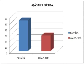 Gráfico  1 – Ação Civil Pública 