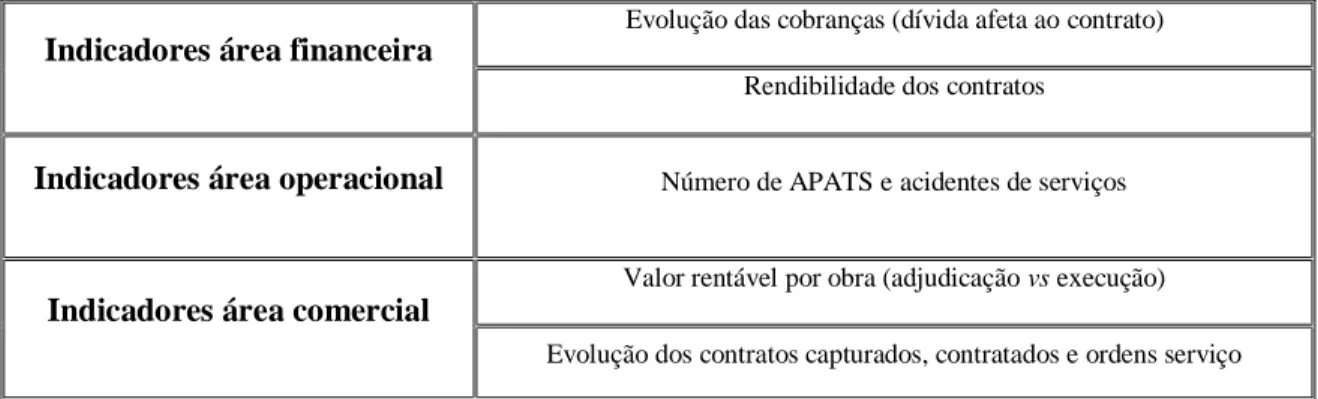 Tabela 2 - Indicadores enviados pelos serviços centrais  Fonte: Entrevista com responsável da área Operacional 