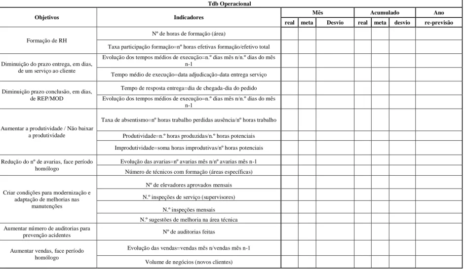 Figura  2 – Tableau de Bord da Área Operacional 