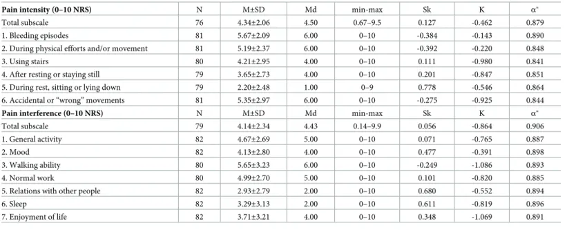 Table 4. Descriptive statistics and Cronbach’s alpha of the pain intensity and interference items (Baseline, N = 82).