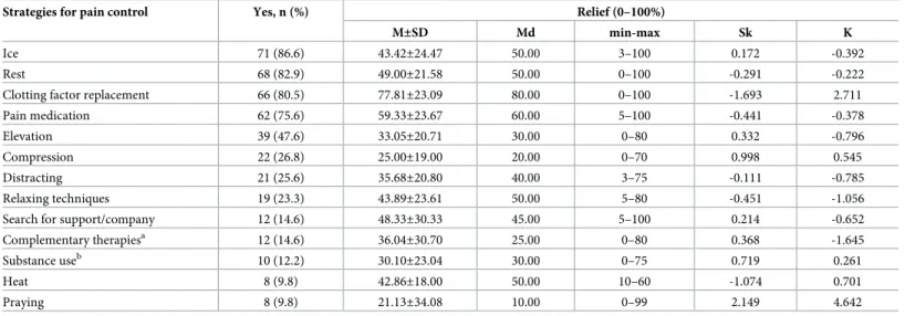 Table 10 shows that inter-item correlations for the intensity dimension were all below 0.70, indicating non-redundancy of items