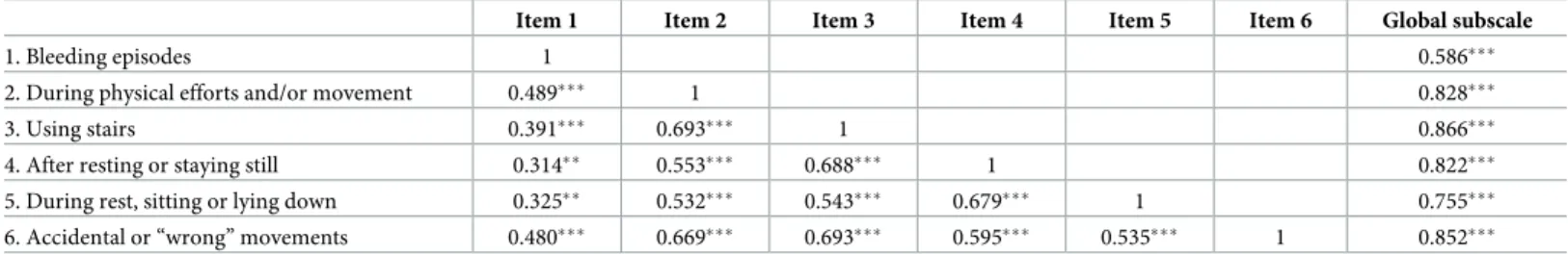 Table 10. Results of Pearson correlation tests for inter-item and item-total correlations of pain intensity.