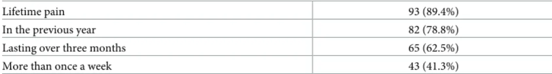 Table 2 reveals that the mean age of participants was 43.17 years old (SD = 13.00) and most of them had completed high school education or higher (61; 74.4%)