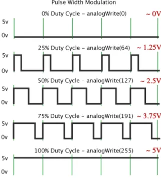 Figura 2.3 - Duty Cycle PWM (adaptado de Arduino, 2014) 