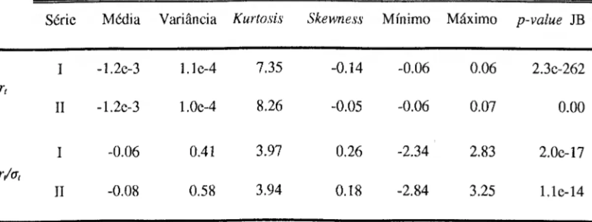 Tabela 1: Distribuição não Condicional do Retorno e Retorno Estandardizado 