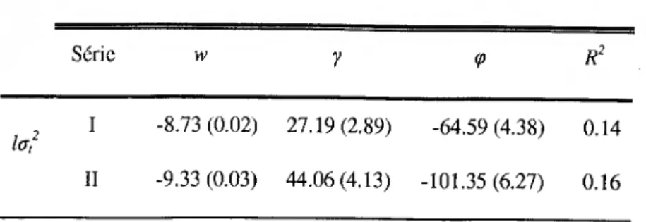 Tabela 4: Assimetria do de lo? (*)  Série  w  y  &lt;P  R 2  lar  , I  II  -8.73 (0.02) -9.33 (0.03)  27.19(2.89)  44.06(4.13)  -64.59 (4.38)  -101.35 (6.27)  0.14  0.16  (*) Os valores entre parênteses representam o desvio padrão