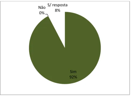 Gráfico 4.13: Cão enquanto instrumento facilitador de relaxamento na sessão de fisioterapia -  Questionário ao Fisioterapeuta – sessão com cão 