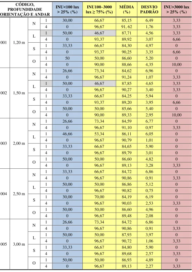 Tabela 10  –  Porcentagem da área dos modelos com a Varanda Saliente Opaca que apresenta cada  intervalo da escala da INU