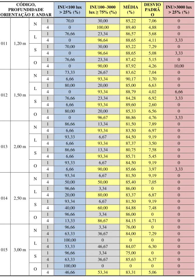 Tabela 12  –  Porcentagem da área dos modelos com a Varanda Encrava Opaca que apresenta cada  intervalo da escala de INU