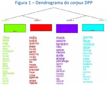 Figura 1 – Dendrograma do corpus DPP
