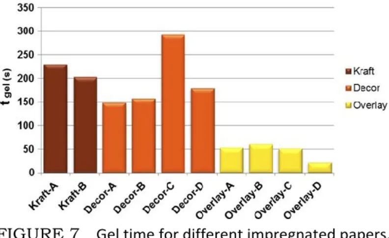 FIGURE 7   Gel time for different impregnated papers. 