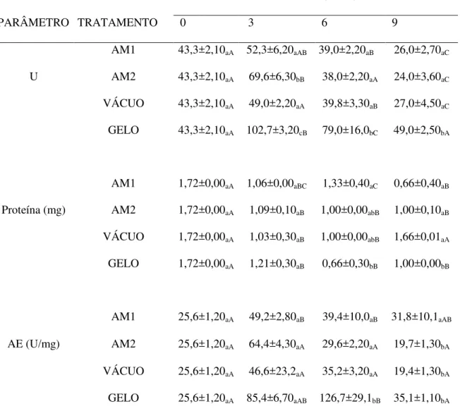 Tabela 1  –  Médias e desvio padrão da atividade enzimática (U), teor de proteína (mg)  e   atividade  específica (AE) da PPO do  camarão  refrigerados  sob  diferentes  atmosferas   e em contato em gelo escama  por  um período de nove dias.