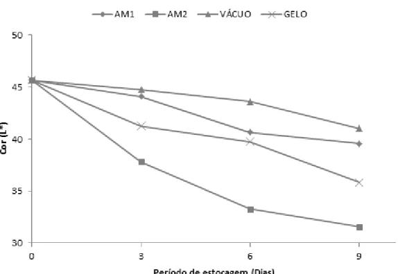 Figura 3 - Avaliação dos valores de L* do camarão cultivado refrigerado sob diferentes  atmosferas e  em  contato em  gelo  escama por um  período de 9 dias