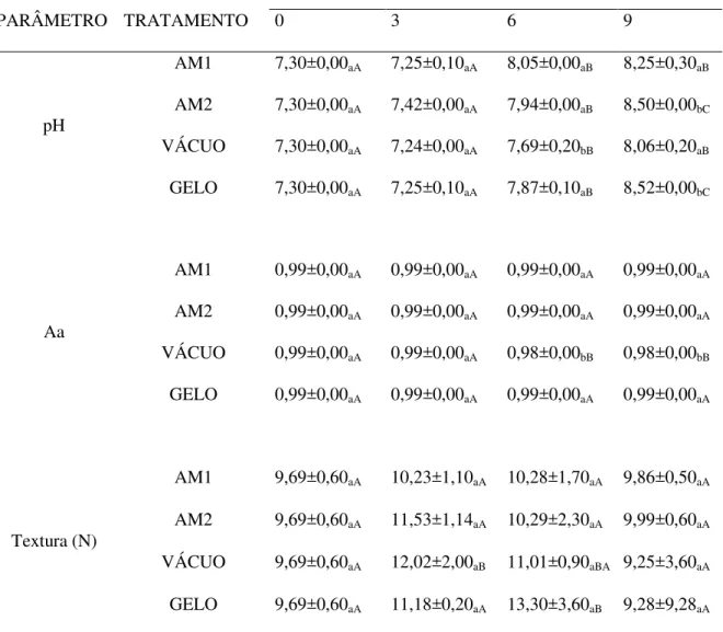 Tabela  2  -  Médias  e  desvio  padrão  dos  parâmetros  físico  do  camarão  cultivado  refrigerado sob diferentes atmosferas e em contato em gelo escama por um período de 9  dias.