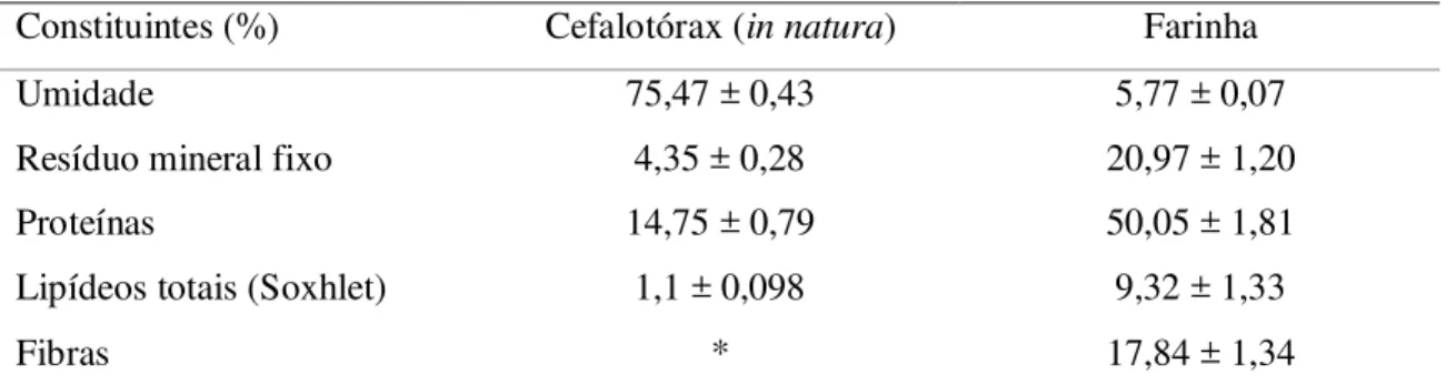 Tabela  1  –  Composição  centesimal  dos  cefalotórax  de  camarão  in  natura  e  da  farinha  de  cefalotórax de camarão 