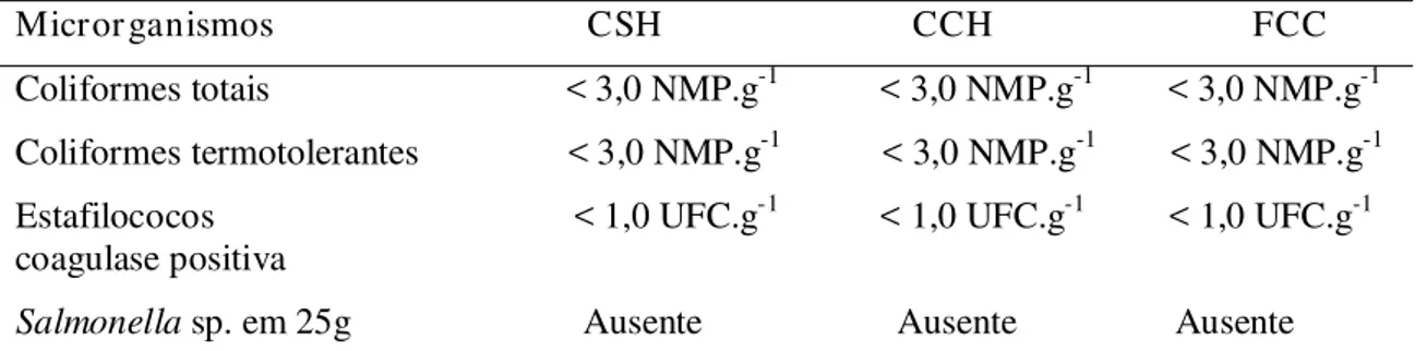 Tabela  3  –  Avaliações  microbiológicas  dos  cefalotórax  de  camarão  in  natura  sem  higienização (CSH), cefalotórax de camarão higienizados (CCH) e farinha do cefalotórax de  camarão (FCC) 
