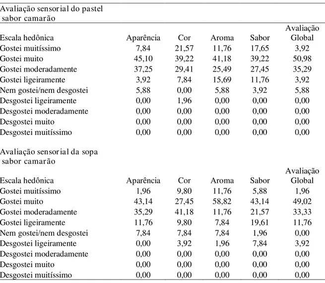 Tabela 4 – Distribuição de frequência (%) dos escores atribuídos pelos provadores    Avaliação sensor ial do pastel          