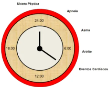 Figura 2 - Factos Clínicos Dependentes do tempo. Adaptado de Peppas et al, 2007 