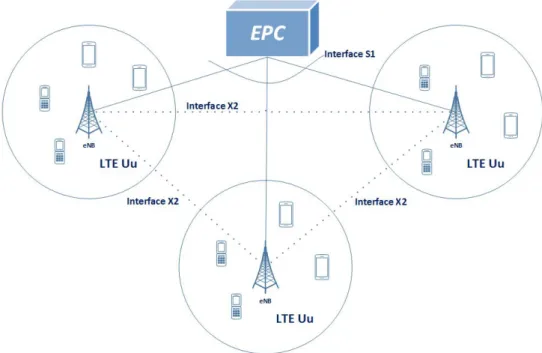 Figura 2.4:  Rede de acesso LTE. 