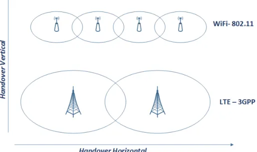 Figura 2.5: Handover Horizontal e Vertical. 