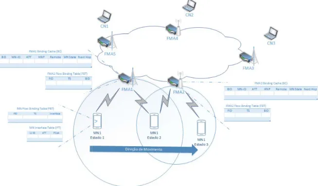 Figura 4.1: Arquitetura SIFDMM para redes LTE e WiFi. 