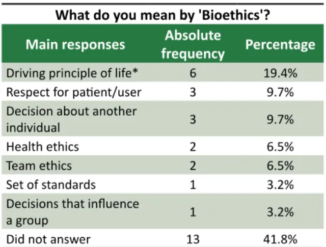 Table 1. Understanding of the concept of bioethics.