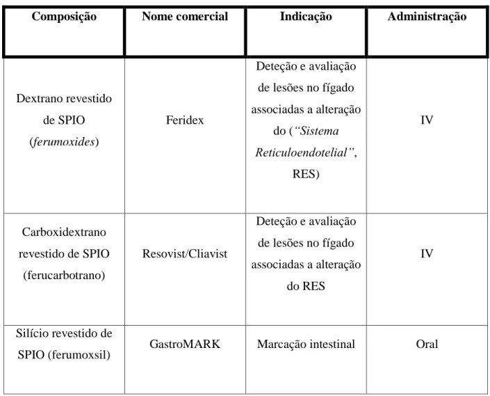 Tabela  1.  Agentes  de  contraste  baseados  em  nanopartículas  clinicamente  aprovados  (adaptado de Sakamoto et al., 2010)