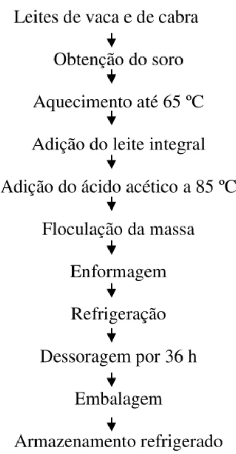 Figura 1  Fluxograma de elaboração da ricota cremosa mista 